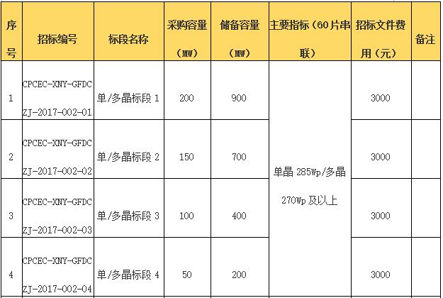 國電投2017度第六十一批集中招標第二批光伏組件、并網(wǎng)逆變器招標公告