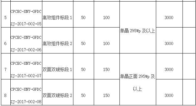 國電投2017度第六十一批集中招標第二批光伏組件、并網(wǎng)逆變器招標公告