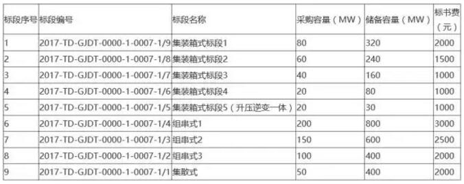 國電投2017度第六十一批集中招標第二批光伏組件、并網(wǎng)逆變器招標公告