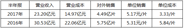 2018年是單晶年？協(xié)鑫、晶科、隆基：行業(yè)標(biāo)桿各有“錢”路