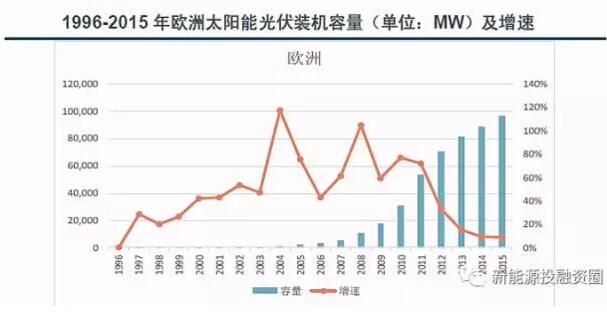 【數(shù)據(jù)】全球各區(qū)域太陽能市場發(fā)展速度概況 “拼量階段”接近尾聲