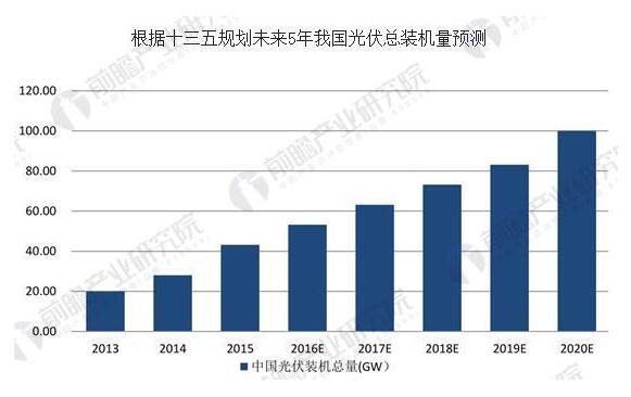 光伏產(chǎn)業(yè)迎重大機遇 三大難題仍待破解