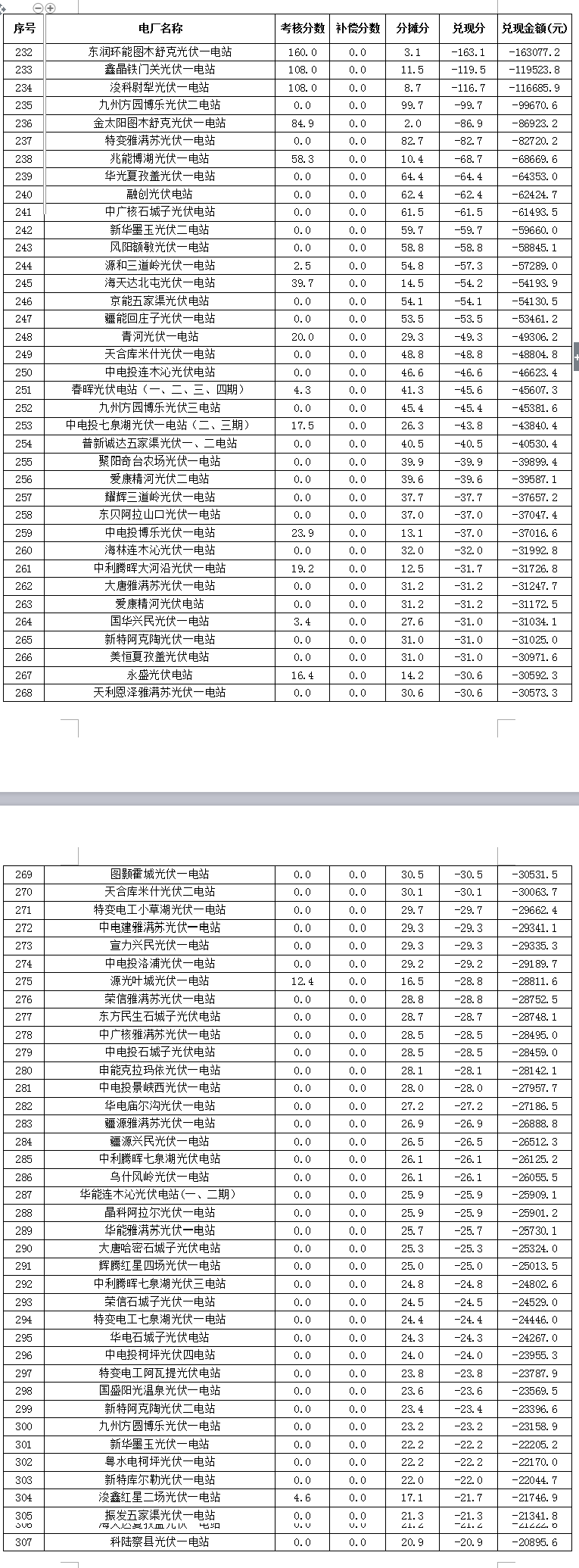 2017年7月份新疆電網(wǎng) “兩個(gè)細(xì)則”考核補(bǔ)償情況（光伏）