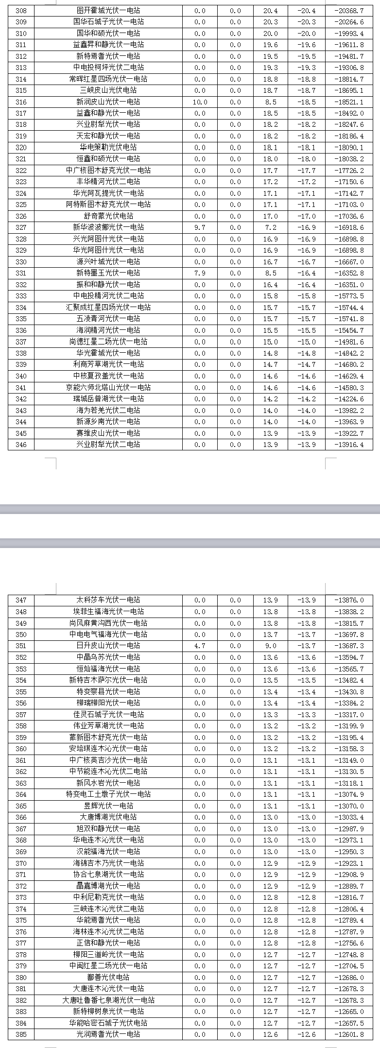 2017年7月份新疆電網(wǎng) “兩個(gè)細(xì)則”考核補(bǔ)償情況（光伏）