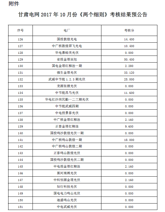 2017年10月份甘肅電網(wǎng)“兩個細(xì)則”考核結(jié)果預(yù)公告（光伏）