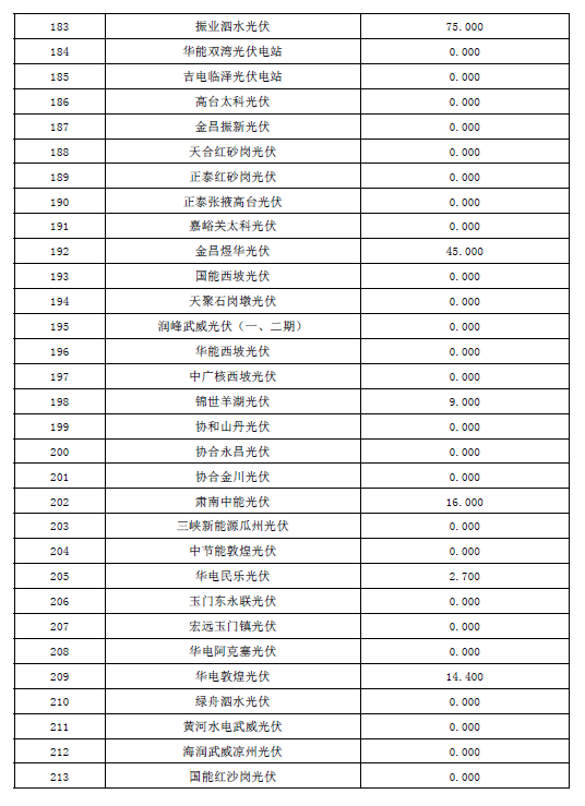 2017年10月份甘肅電網(wǎng)“兩個細(xì)則”考核結(jié)果預(yù)公告（光伏）