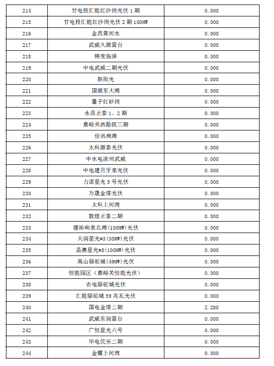 2017年10月份甘肅電網(wǎng)“兩個細(xì)則”考核結(jié)果預(yù)公告（光伏）