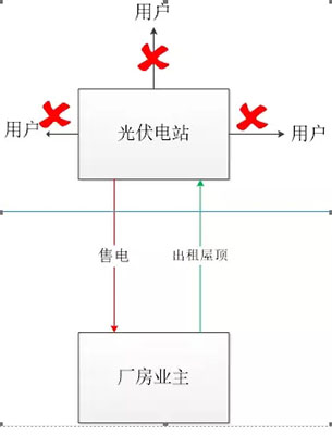 重磅｜分布式發(fā)電市場交易政策要點解讀