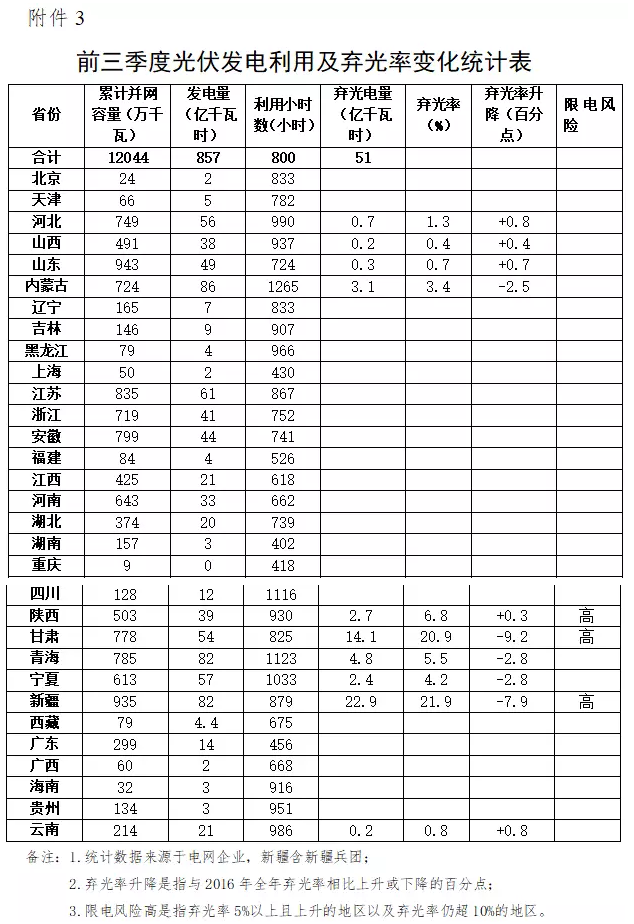 國(guó)家能源局發(fā)布2017年前三季度棄光數(shù)據(jù)，新疆、甘肅、陜西位列前三，河北、山東出現(xiàn)棄光現(xiàn)象!