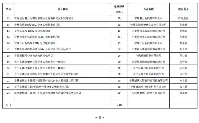 寧夏下發(fā)光伏存量項目通知 2.17GW無指標的光伏電站解決“黑戶問題”