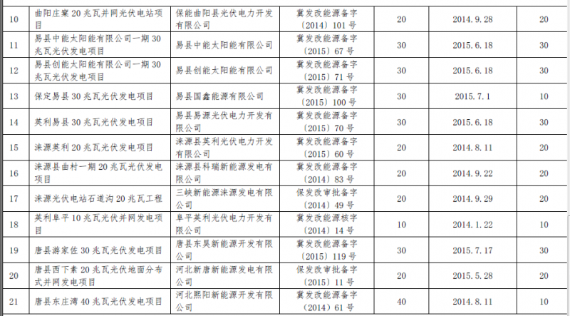 河北秦皇島、保定、唐山、滄州市34個備案證過期光伏發(fā)電項目表