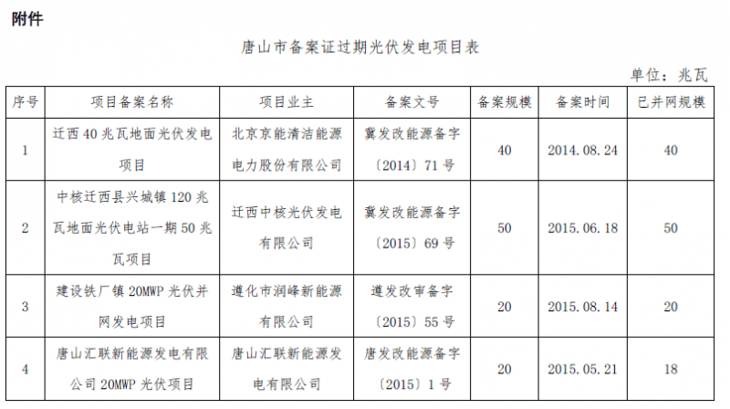 河北秦皇島、保定、唐山、滄州市34個備案證過期光伏發(fā)電項目表