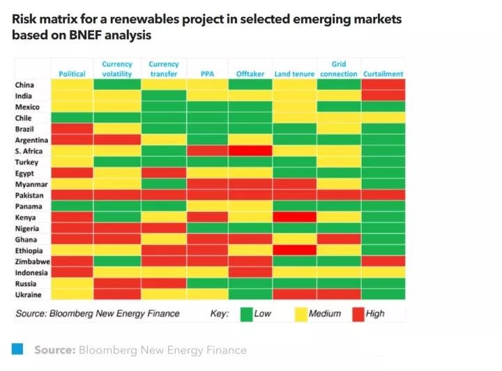 BNEF：如何緩解新興市場中可再生能源風(fēng)險？