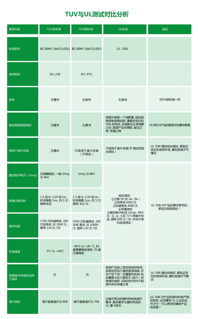 普兆PEDS全型號(hào)、多觸點(diǎn)光伏直流開關(guān)通過UL508i認(rèn)證，再創(chuàng)國內(nèi)UL認(rèn)證第一