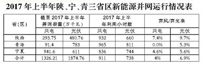 2017年陜西、寧夏、青海新能源并網(wǎng)接入專項(xiàng)監(jiān)管報(bào)告