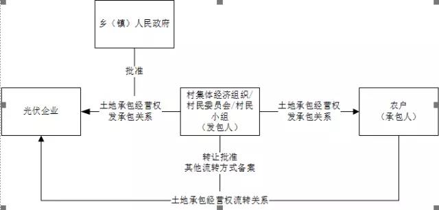 租賃還是承包？深度揭秘光伏方陣農(nóng)用地使用問題