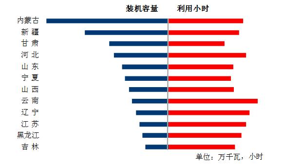 中電聯(lián)：10月份太陽(yáng)能發(fā)電新增裝機(jī)2.49GW