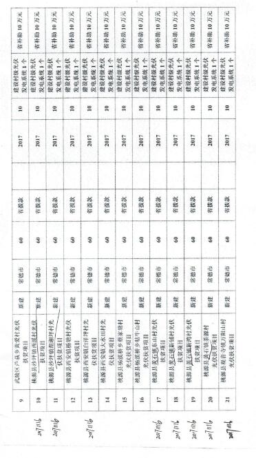 湖南常德發(fā)布《關(guān)于分解下達(dá)常德市光伏扶貧工程2017年省預(yù)算內(nèi)基本建設(shè)投資計(jì)劃的通知》