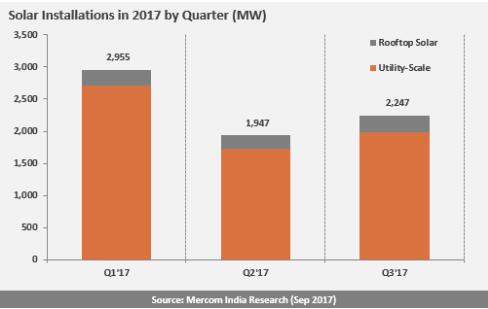 2017年Q3印度太陽能新增裝機2.2GW 全年預期9.5GW~10GW