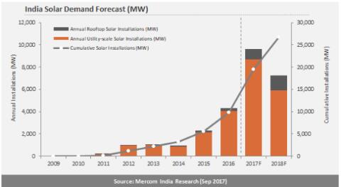 2017年Q3印度太陽能新增裝機2.2GW 全年預期9.5GW~10GW