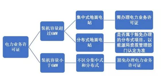 辦還是不辦？分布式光伏項(xiàng)目中電力業(yè)務(wù)許可證辦理問(wèn)題剖析