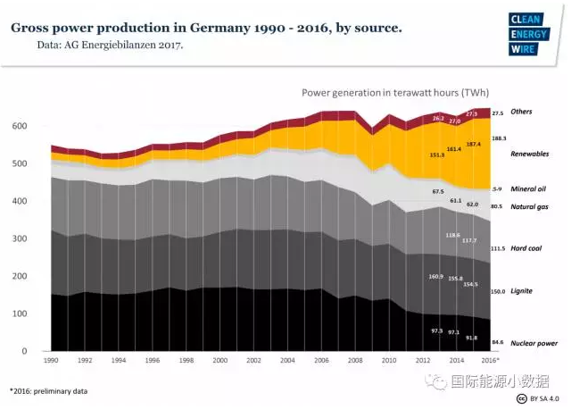 有德國特色的能源轉(zhuǎn)型：可再生能源+煤電-核電