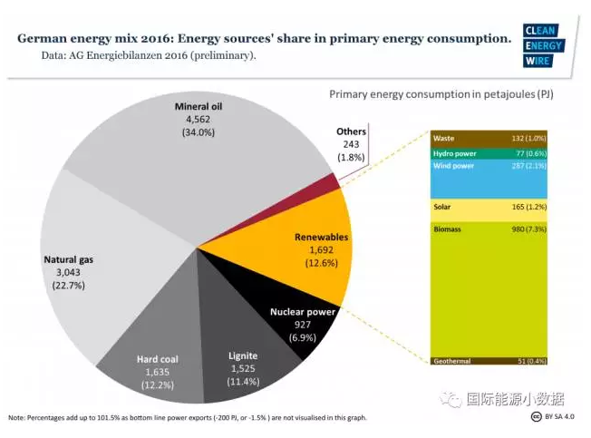 有德國特色的能源轉(zhuǎn)型：可再生能源+煤電-核電