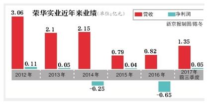 曾“蛇吞象”吃下無錫尚德的神秘富豪鄭建明接盤榮華實(shí)業(yè) 向新能源行業(yè)轉(zhuǎn)型