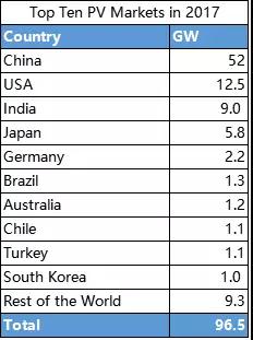 三項全能的中國光伏企業(yè)如何在8大國外市場投資