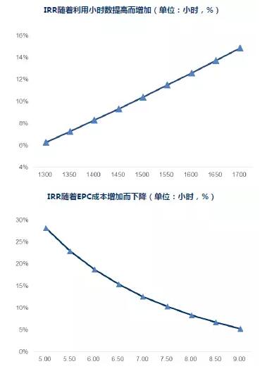 干貨！從光伏項(xiàng)目IRR分析EPC造價與光資源的重要性