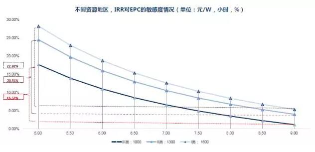 干貨！從光伏項(xiàng)目IRR分析EPC造價與光資源的重要性