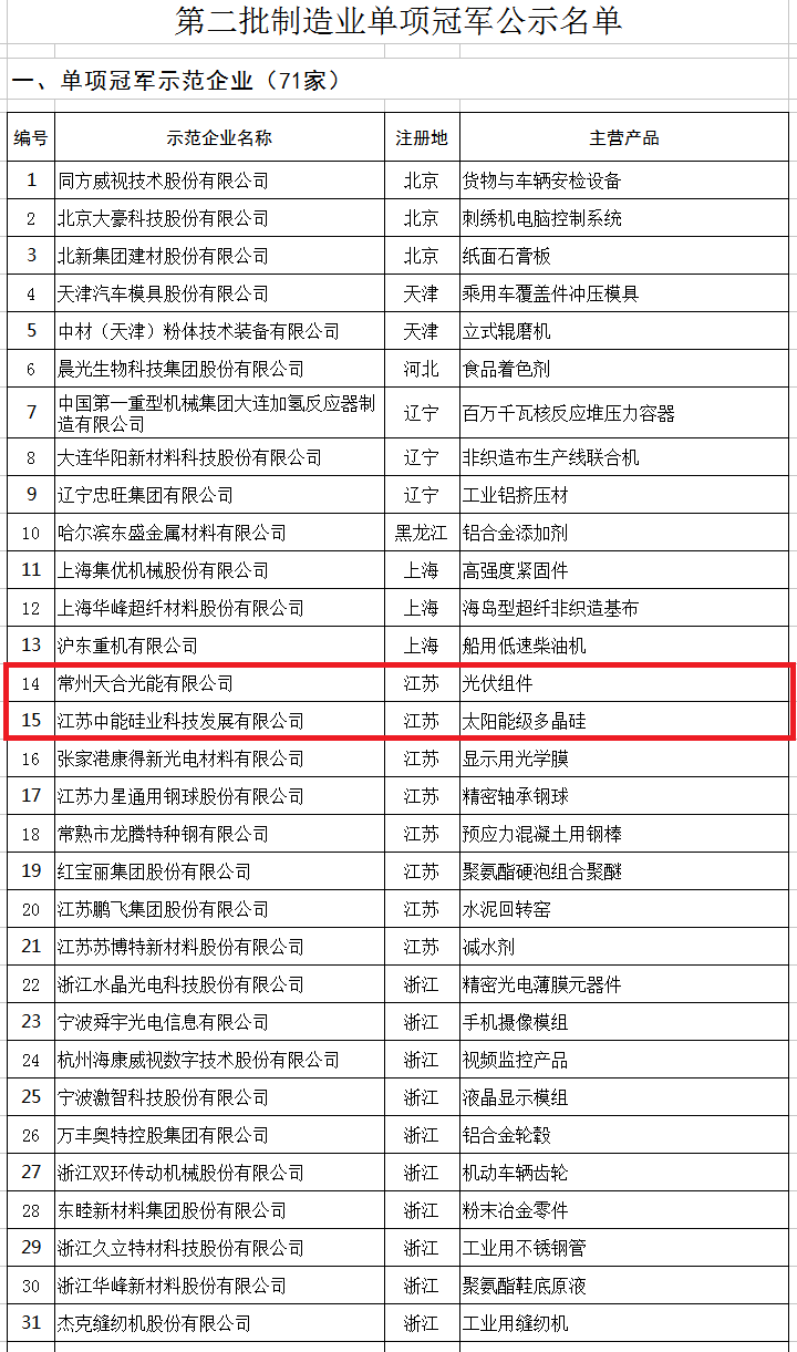 天合、中能、大族入選第二批制造業(yè)單項(xiàng)冠軍企業(yè)和單項(xiàng)冠軍產(chǎn)品名單