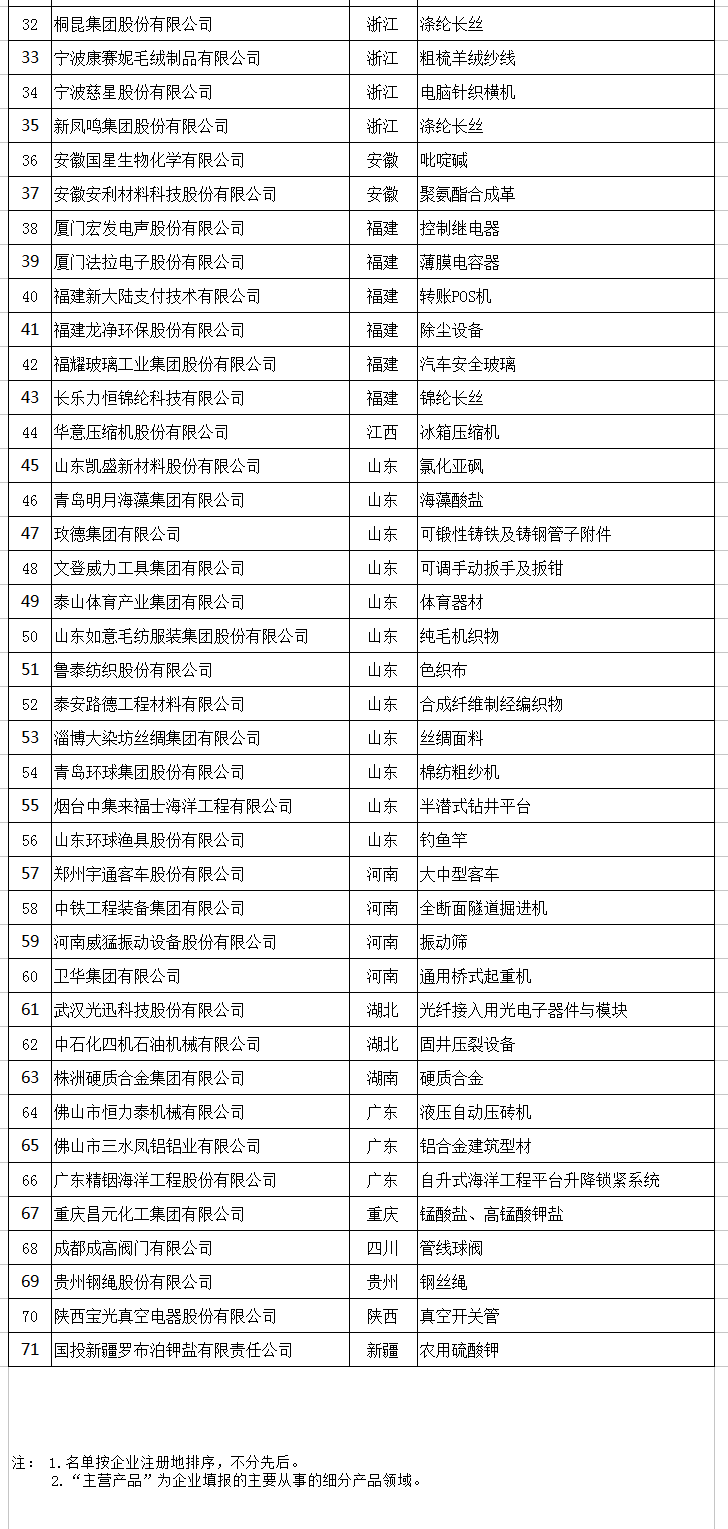 天合、中能、大族入選第二批制造業(yè)單項(xiàng)冠軍企業(yè)和單項(xiàng)冠軍產(chǎn)品名單