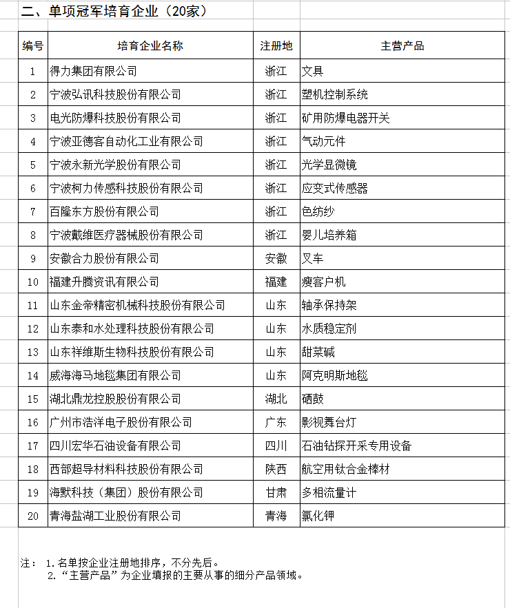 天合、中能、大族入選第二批制造業(yè)單項(xiàng)冠軍企業(yè)和單項(xiàng)冠軍產(chǎn)品名單