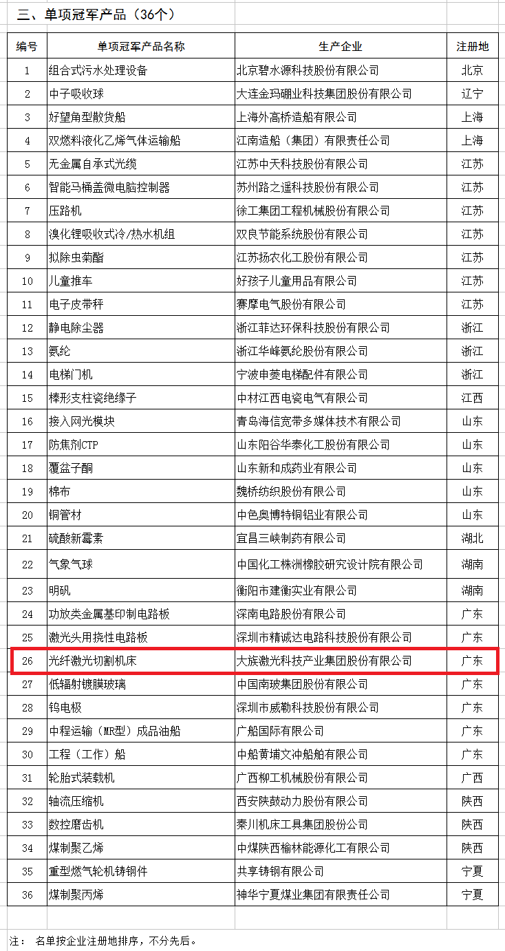 天合、中能、大族入選第二批制造業(yè)單項(xiàng)冠軍企業(yè)和單項(xiàng)冠軍產(chǎn)品名單