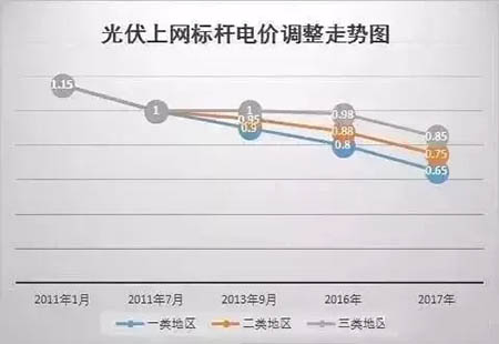 1月1日起，這些地區(qū)光伏補(bǔ)貼將截止（內(nèi)附名單）！