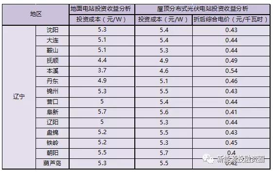 收藏！遼寧省各市光伏項(xiàng)目投資收益率分析