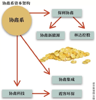 光伏產(chǎn)能競(jìng)賽 “協(xié)鑫系”抱團(tuán)國(guó)資大舉募資