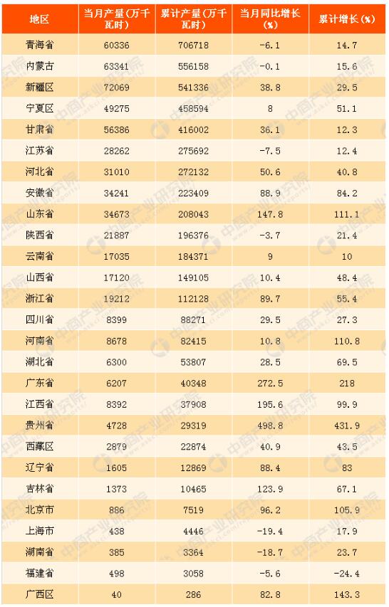 2017年1-10月中國(guó)太陽(yáng)能發(fā)電量分析：同比增長(zhǎng)34.1%（附圖表）