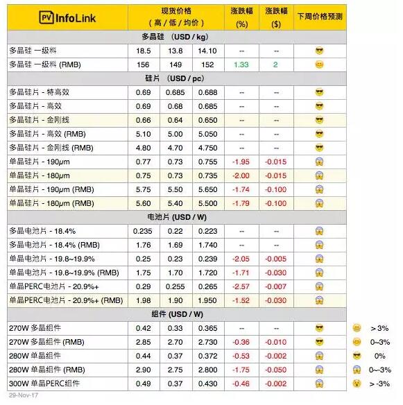 【周價格匯總】單、多晶兩樣情 明年一季度市場情況霧里看花