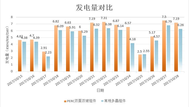 發(fā)電量增益逾14%！非洲首個(gè)雙面雙玻光伏項(xiàng)目閃耀全球