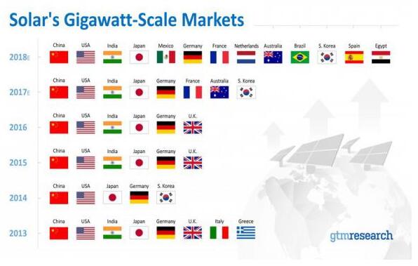 GTM：2018年13個國家將躋身全球吉瓦級規(guī)模太陽能市場