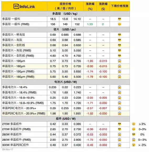 單、多晶兩重天，明年光伏一季度行情不容樂觀！