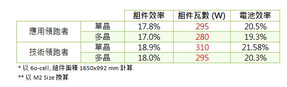 第三批光伏發(fā)電領(lǐng)跑基地公布：應(yīng)用領(lǐng)跑者強者愈強 技術(shù)領(lǐng)跑者N型更具機會