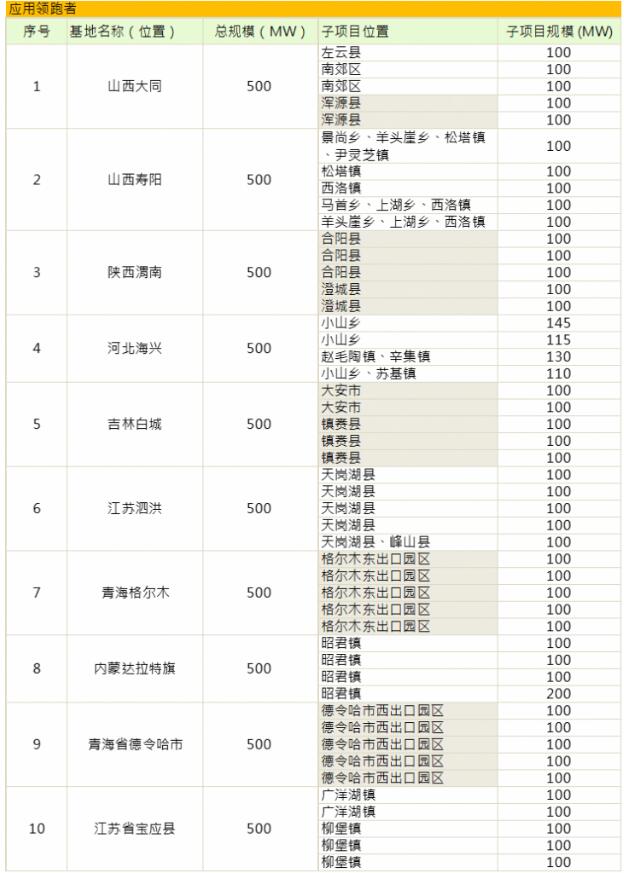 第三批光伏發(fā)電領(lǐng)跑基地公布：應(yīng)用領(lǐng)跑者強者愈強 技術(shù)領(lǐng)跑者N型更具機會