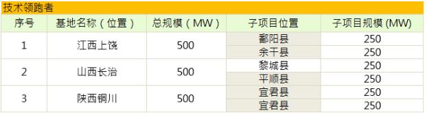 第三批光伏發(fā)電領(lǐng)跑基地公布：應(yīng)用領(lǐng)跑者強者愈強 技術(shù)領(lǐng)跑者N型更具機會