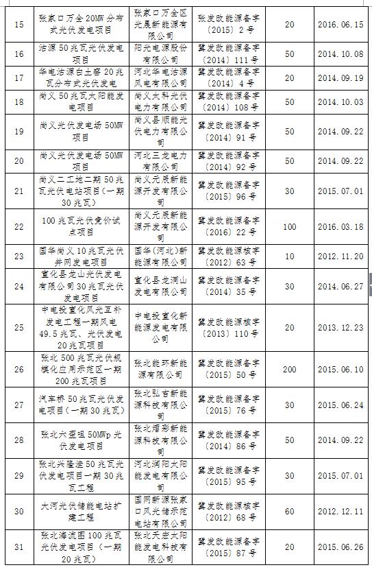 河北發(fā)改委：張家口合格光伏發(fā)電項(xiàng)目共45個 備案規(guī)模2609MW