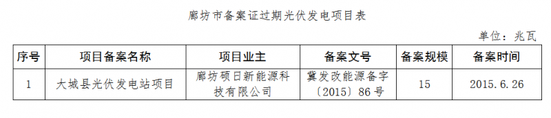 河北廊坊、石家莊共8個光伏發(fā)電項目備案證過期 規(guī)模161MW