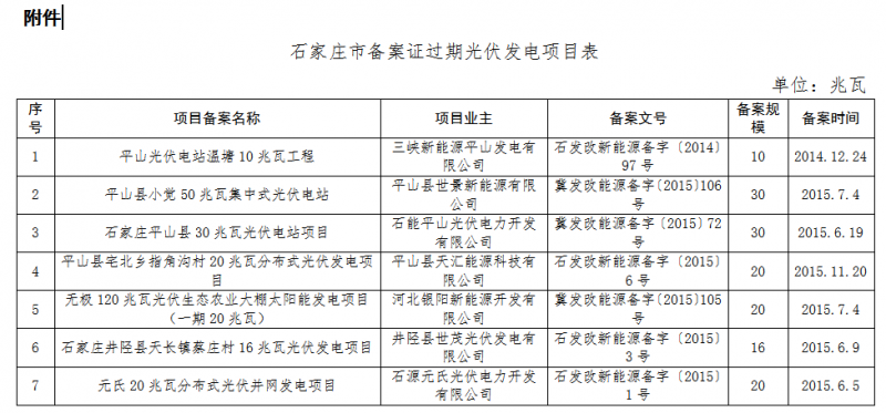 河北廊坊、石家莊共8個光伏發(fā)電項目備案證過期 規(guī)模161MW