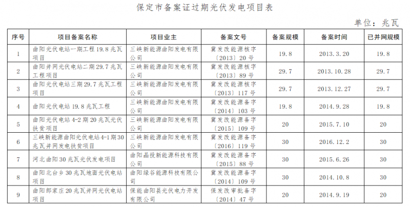 共計(jì)4.2GW 河北省10市光伏發(fā)電項(xiàng)目備案證過期名單